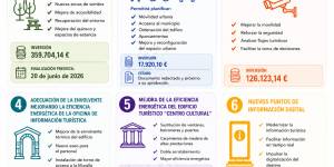 Buitrago del Lozoya sigue avanzando. Así avanzan las actuaciones financiadas con fondos europeos Next Generation EU